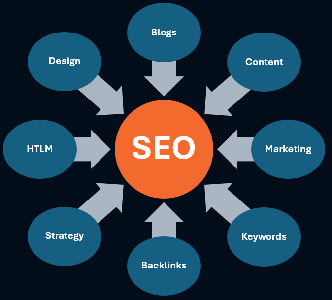 SEO Chart